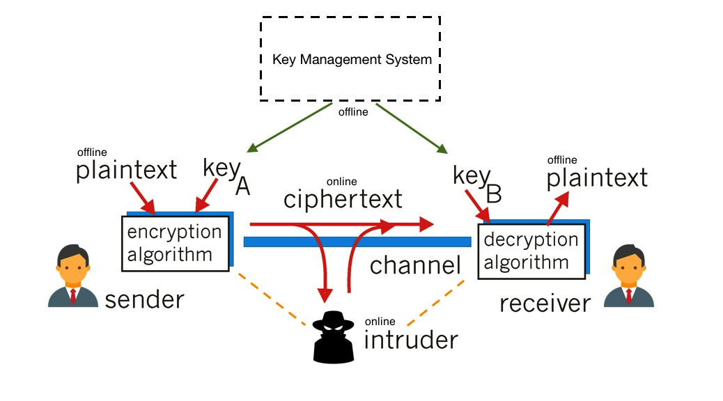 Proprietary encryption